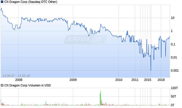 CN Dragon Corp Aktie Chart
