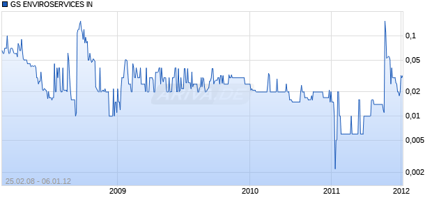 GS ENVIROSERVICES IN Chart