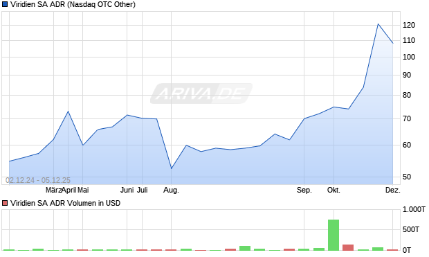 Viridien Aktie (ADR) Chart