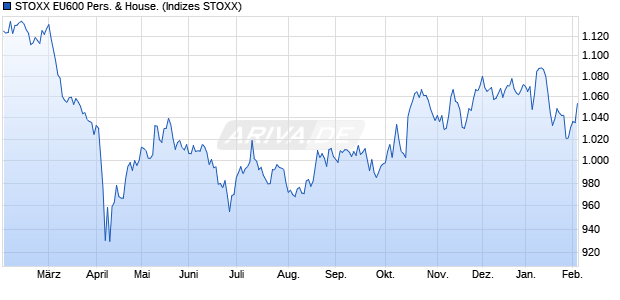 STOXX EU600 Pers. & House. Chart
