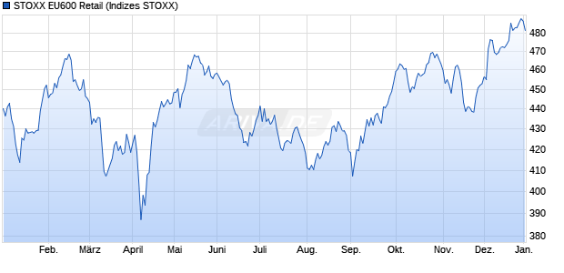 STOXX EU600 Retail Chart