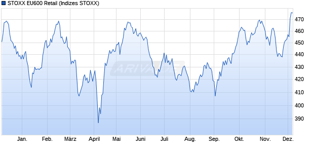 STOXX EU600 Retail Chart