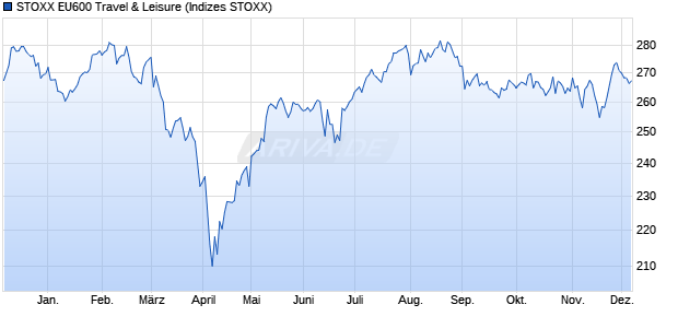 STOXX EU600 Travel & Leisure Chart