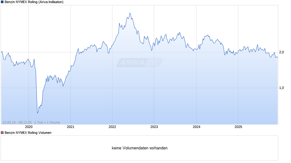 Benzin NYMEX Rolling Chart