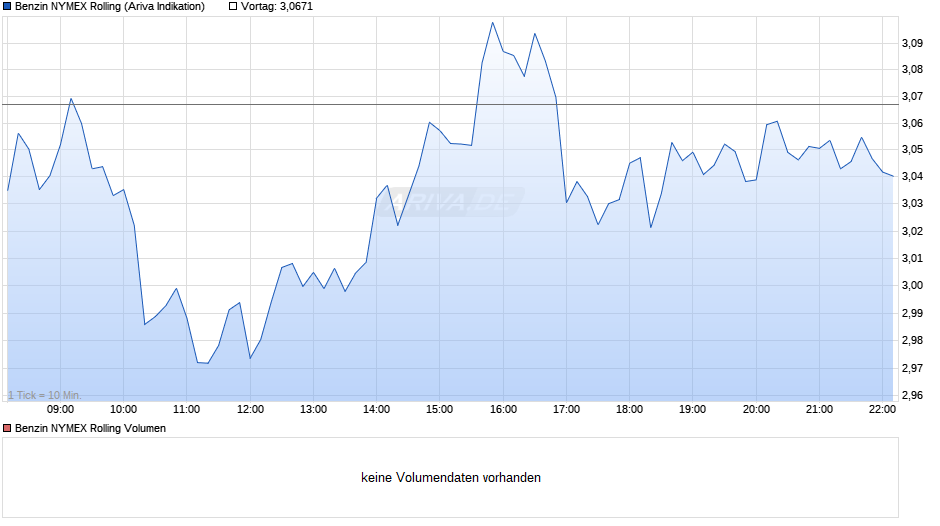 Benzin NYMEX Rolling Chart