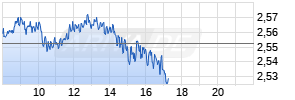 Benzin NYMEX Rolling Realtime-Chart