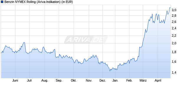 Benzin NYMEX Rolling Rohstoff Chart