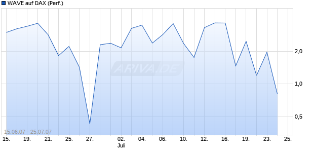 WAVE auf DAX (Performance) [Deutsche Bank] Chart