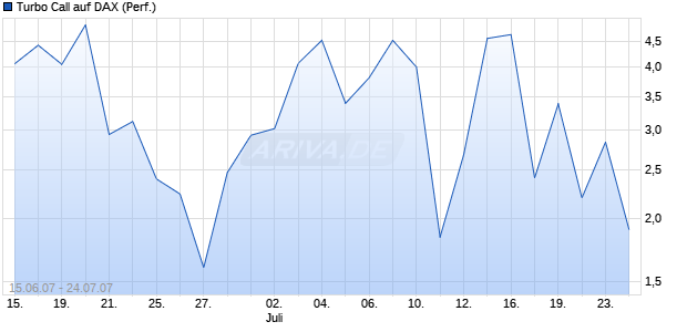 Turbo Call auf DAX (Performance) [HSBC Trinkaus & Burkhardt] Chart