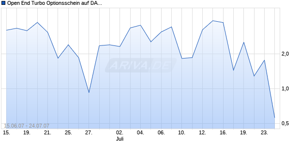 Open End Turbo Optionsschein auf DAX [HSBC Trinkaus & Burkhardt AG] Chart