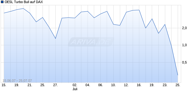 OESL Turbo Bull auf DAX [Citi] Chart