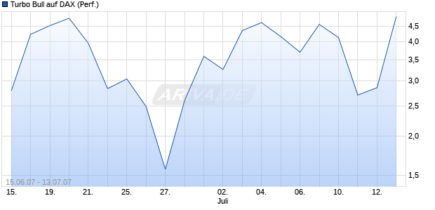 Turbo Bull auf DAX (Performance) [Commerzbank] Chart