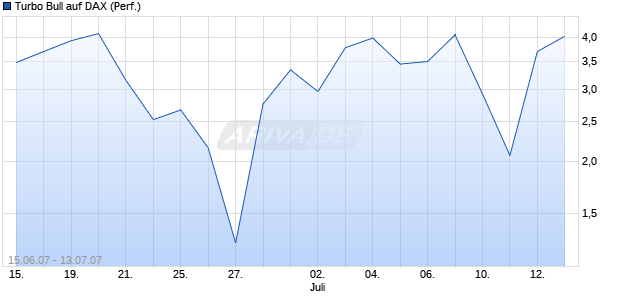 Turbo Bull auf DAX (Performance) [Commerzbank] Chart