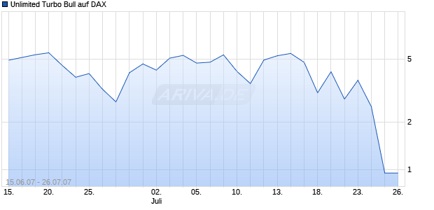 Unlimited Turbo Bull auf DAX [Commerzbank AG] Chart