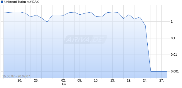 Unlimited Turbo auf DAX [Dresdner Bank] Chart