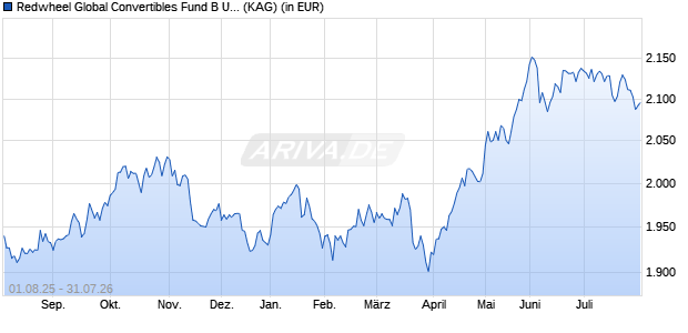 Performance des Redwheel Global Convertibles Fund B USD Hdg (WKN A0MJUB, ISIN LU0273643733)