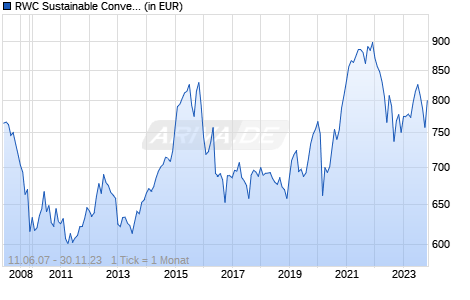 RWC Sustainable Convertibles Fund B GBP Accumulation Chart