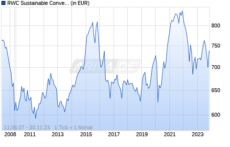 RWC Sustainable Convertibles Fund A GBP Accumulation Chart