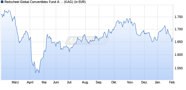 Performance des Redwheel Global Convertibles Fund A USD Hdg (WKN A0MJT8, ISIN LU0273642925)