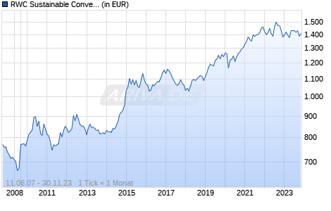 RWC Sustainable Convertibles Fund B USD Accumulation Chart