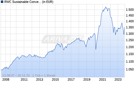RWC Sustainable Convertibles Fund B EUR Accumulation Chart