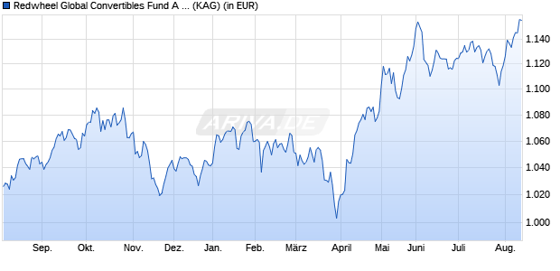 Performance des Redwheel Global Convertibles Fund A GBP Hdg (WKN A0MJT9, ISIN LU0280814137)