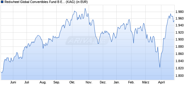 Performance des Redwheel Global Convertibles Fund B EUR (WKN A0MJUA, ISIN LU0273643493)