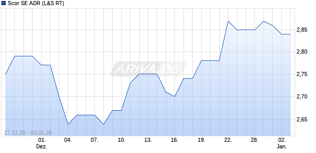 Scor Aktie (ADR) Chart