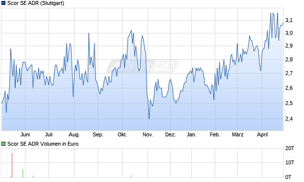 Scor Aktie (ADR) Chart