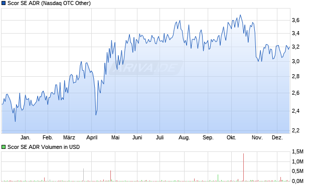 Scor Aktie (ADR) Chart