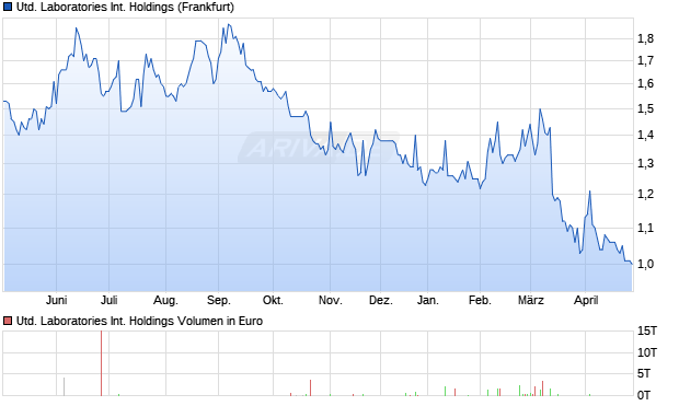 United Laboratories International Holdings Aktie Chart