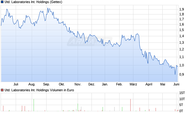 United Laboratories International Holdings Aktie Chart