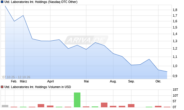 United Laboratories International Holdings Aktie Chart