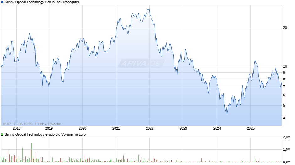 Sunny Optical Technology Group Chart