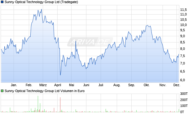 Sunny Optical Technology Group Aktie Chart