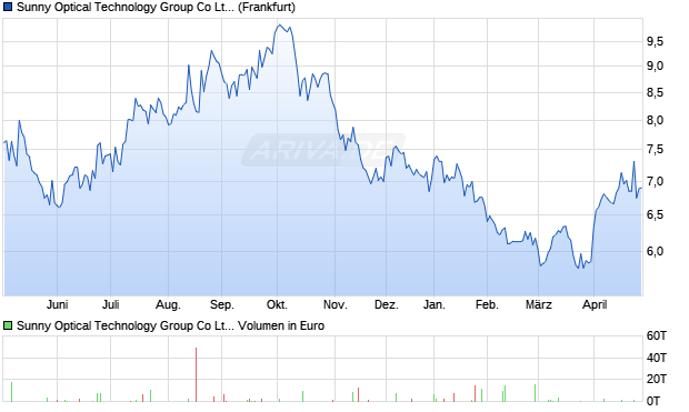Sunny Optical Technology Group Aktie Chart