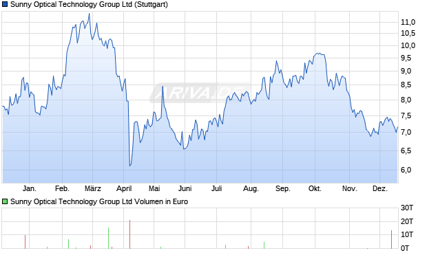 Sunny Optical Technology Group Aktie Chart