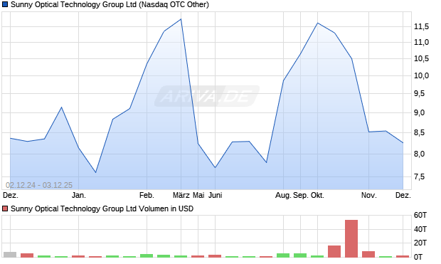 Sunny Optical Technology Group Aktie Chart
