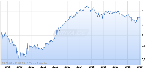 GREENCROSS LTD Chart