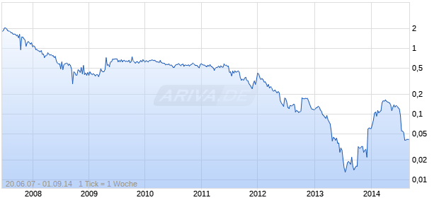 SCREEN SVC BROAD.TECH.EO1 Chart