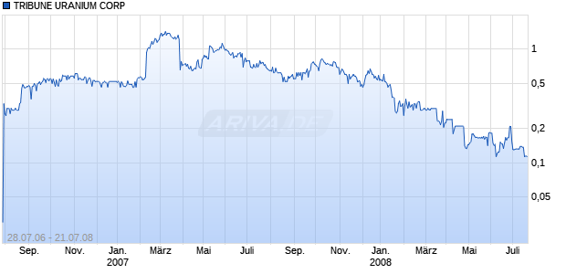 TRIBUNE URANIUM CORP Chart