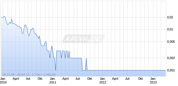 Medclean Technologs Chart