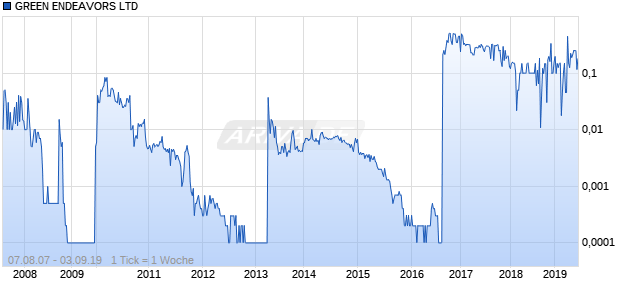 GREEN ENDEAVORS LTD Chart