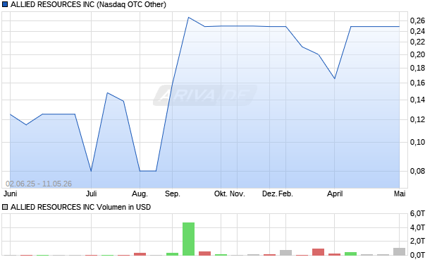ALLIED RESOURCES Aktie Chart