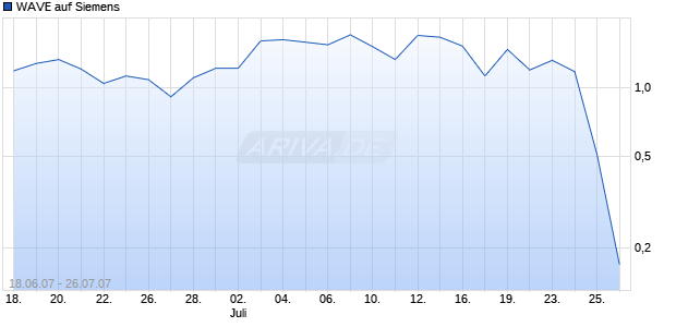 WAVE auf Siemens [Deutsche Bank] Chart