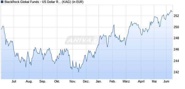 Performance des BlackRock Global Funds - US Dollar Reserve Fund A2 GBP Hdg (WKN A0MUK6, ISIN LU0297945965)