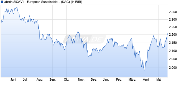 Performance des abrdn SICAV I - European Sustainable Equity Fund I Acc EUR (WKN A0HL31, ISIN LU0231472209)