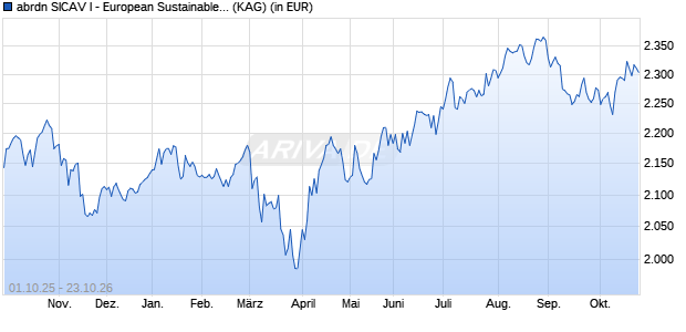 Performance des abrdn SICAV I - European Sustainable Equity Fund I Acc EUR (WKN A0HL31, ISIN LU0231472209)