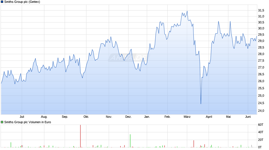 Smiths Group Chart