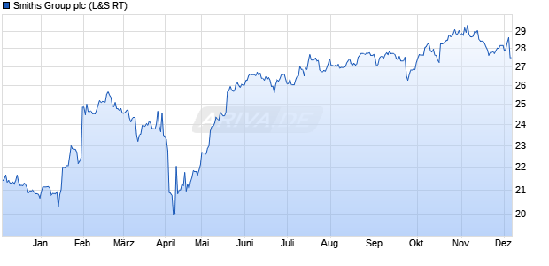 Smiths Group Aktie Chart